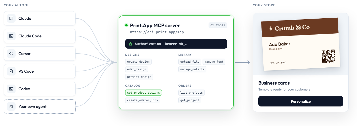 Claude, Claude Code, Cursor, VS Code, Codex or your own agent connect to the Print.App MCP server, which builds templates for your store